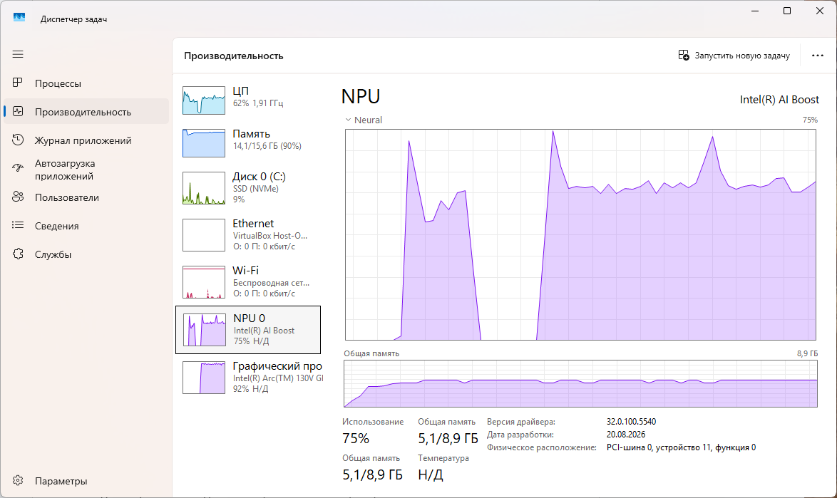 Все три блока заняты: NPU 75%, графика 92%, процессор 62%